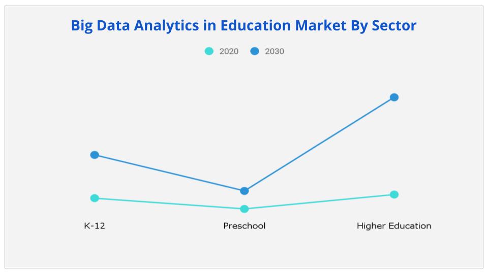 Big Data Analytics in Education Market By Sector
